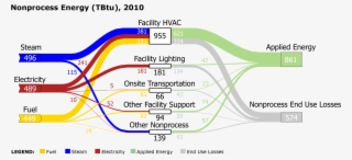Image Of The Sankey Diagram For Nonprocess Energy In - Energy Sankey