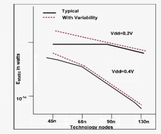 Static Power Dissipation Across Technology Nodes - Power