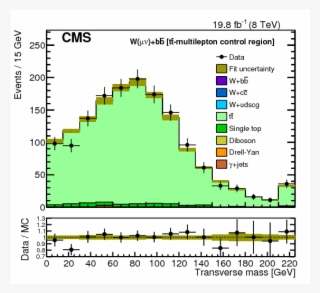 Show More Plots - B-tagging