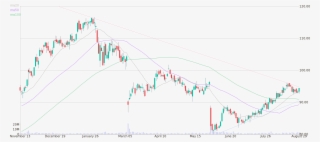 Daily Candlestick Chart Of Dollar Tree Up To Wednesday,