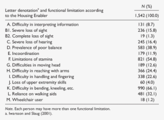 Occurrence Of Functional Limitations/use Of Mobility - Old Age
