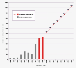 Le0 Technology Graph - Technology