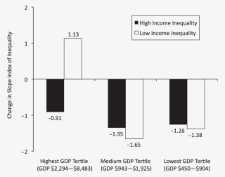 Predicted Change In Slope Index Of Inequality In Overweight
