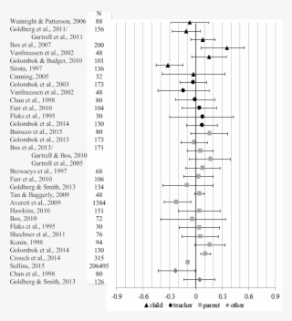 Pearson R-based Effect Sizes And 95% Confidence Intervals - Essay
