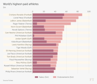 Top 20 World's Highest-paid Athletes In - Air Pollution Deaths Graph