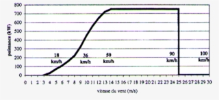 Here Is, For Another Wind Turbine The Power Delivered - Vitesse Du Vent En Fonction De L Altitude