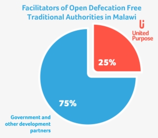 Malawi Od Pie Chart For World Toilet Day Article - Chart Of World Toilet Day