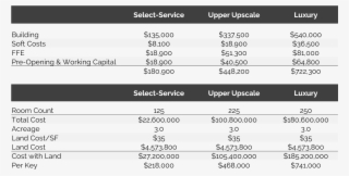 Construction Costs - Hotel Construction Cost
