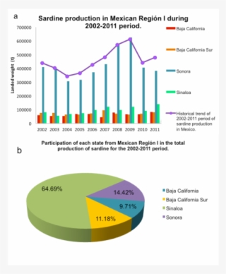 Production Of Sardine In Mexican Region I - Diagram