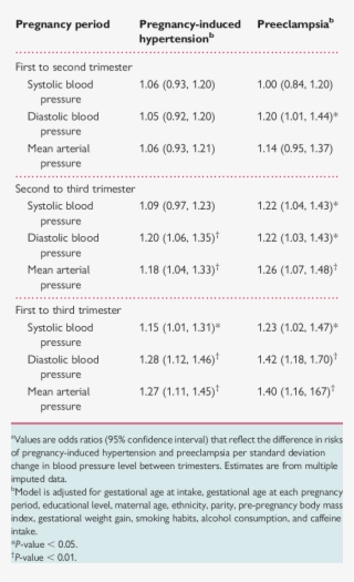 Blood Pressure Development And The Risks Of Pregnancy-induced - Gestational Hypertension