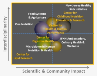 Chart Showing Thematic Programs Relative To How Interdisciplinary