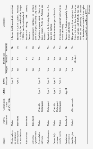 Amphibians And Reptiles Of Antigua, Barbuda And Redonda - Number