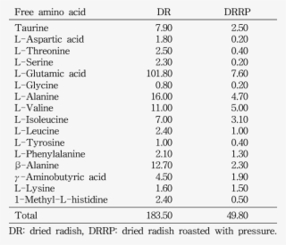 Changes In The Free Amino Acid Contents Of The Dried - Number