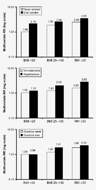 Joint Effects Of Body Mass Index /height (m 2 )) With - Monochrome