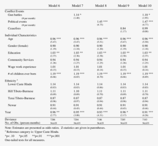 Logistic Regression Estimates Predicting First Use - Prediction