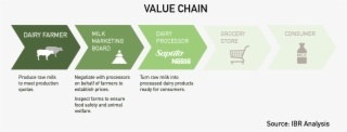 Dairy Farm Graphic - Dairy Products Value Chain