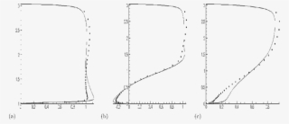 U U B Profiles At X/ H = - Plot