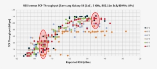 At First Glance, There Seems To Be A Clear Correlation - Wifi Signal Strength Vs Speed