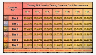 Rappelz Creature Taming Rates - Rappelz Enchanting Success Rate