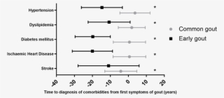 Time To Diagnosis Of Cardiovascular Comorbidities From - Diagram