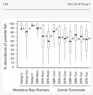 It Was Absent From Mangroves And Seagrass