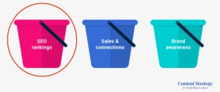 Three Buckets Goals For Setting Roi 1 Circle - Sales Funnel Bucket Strategy