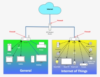 Home Network Segmentation - Internet Of Things