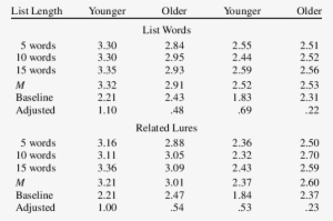 Mean Mcq Ratings For Recollections Of Associations - Number