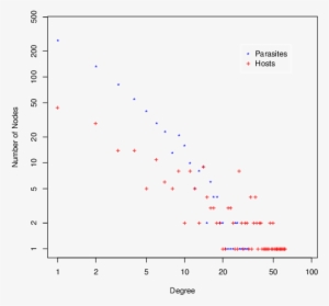 Degree Distribution Of Hosts And Parasites (blue Stars) - Diagram