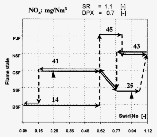 Flame State Transition Pathways - Stoichiometry