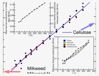 Temperature Dependent Volumetric Specific Heat Of Milkweed - Volumetric Heat Capacity