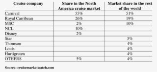 Cruise Companies Market Shares