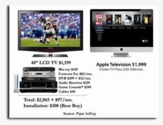 He Said Apple's Component Investment, Believed To Be - Apple Tv