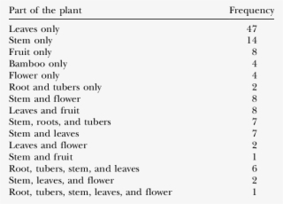 Combination Of The Plants Eaten - Humsafar Drama