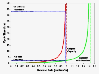 50 T Ct Wi Hout 45 Overtime 40 35 S 30 25 O 20 15 Original