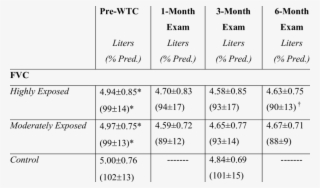 Spirometry In Tested Subjects Pre And Post Wtc - Number