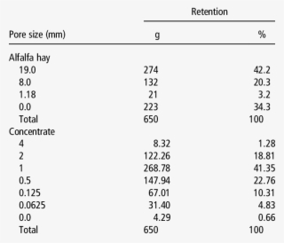 Particle Size Distribution Of Alfalfa Hay And Concentrate - Particle-size Distribution