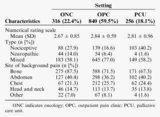 Characteristics Of Background Pain According To The - Number