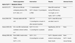 Use Of Incretins In A Hospital Setting - Hospital