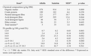 Chemical Composition And Fatty Acid Profile Of The - Fatty Acid