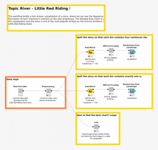 Topicriver Red Riding Hood - Knime