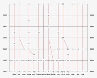 The Great Vowel Shift
