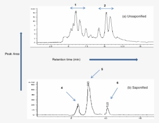 Effect Of Saponification On Hplc Analysis Of Paprika - Paprika Oleoresin