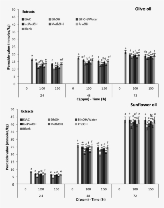 Peroxide Value Of Olive Oil And Sunflower Oil Enriched - Olive Oil