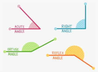 Acute Angle, Right Angle, Obtuse Angle, Reflex - Right Angle Reflex Angle