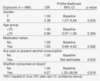 Multivariable Analysis Model Of Probability Of Having - Number
