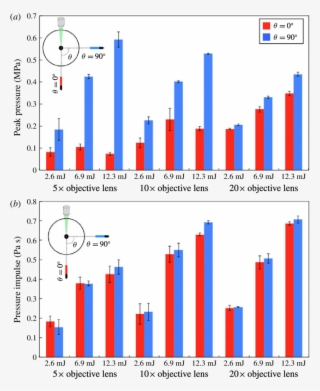 (a) Peak Pressure Of A Laser-induced Underwater Shock - Diagram