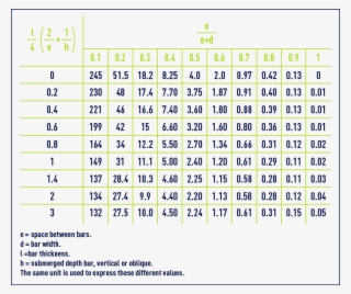 Units Of Measurement In Water Treatment - Formule De Bazin Abaque