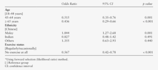 Logistic Regression Analysis* For Non-willingness To