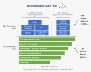 Now, The Final Recommendation Is A Little Crazier, - Investment In Digital Transformation Industry